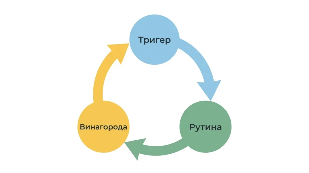 Схема петлі звички з трьома елементами: тригер, рутина, винагорода