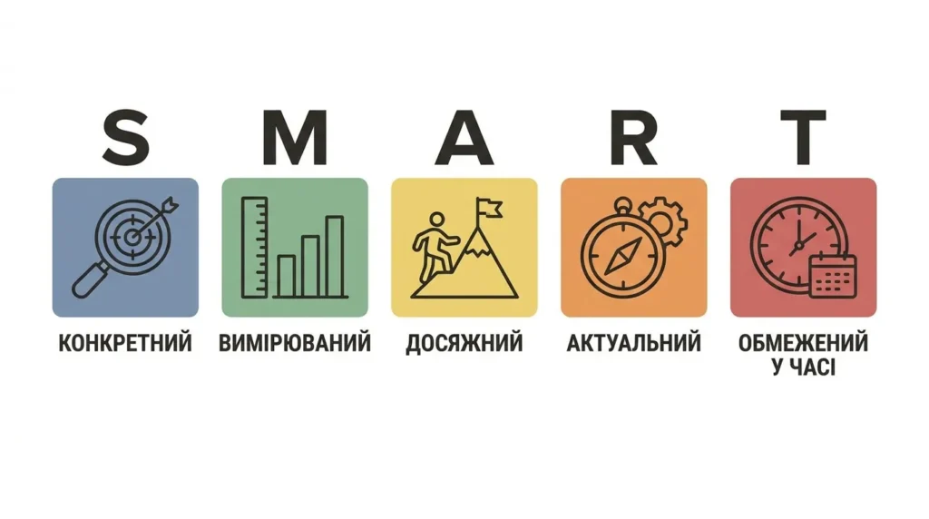 Інфографіка методу SMART для постановки цілей — конкретна, вимірювана, досяжна, релевантна, обмежена в часі